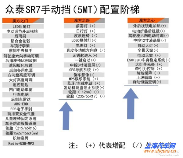 众泰sr7有望1月上市 预售7.68-10.98万